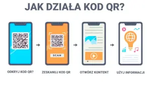 Ilustracja pokazuje, jak działa kod QR: odkryj, zeskanuj, otwórz i użyj informacji.