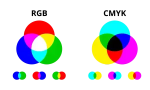 Dwa diagramy Venna pokazujące mieszanie kolorów RGB i CMYK. Po lewej RGB: czerwony, zielony, niebieski tworzą biały. Po prawej CMYK: cyjan, magenta, żółty tworzą czarny.