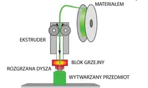 Jak drukować drukarką 3D? Prosty sposób na udane wydruki 3D