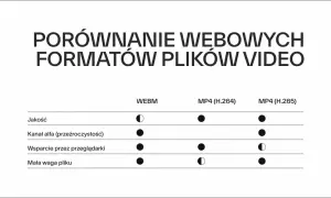 Porównanie formatów wideo: WEBM, MP4 (H.264), MP4 (H.265). Tabela ocenia jakość, kanał alfa, wsparcie przeglądarek i wagę pliku.