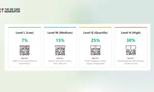 Cztery poziomy korekcji błędów dla kodów QR: L (7%), M (15%), Q (25%), H (30%). Ikona lokalizacji sugeruje, gdzie najlepiej użyć każdego poziomu.