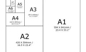 Schemat rozmiarów papieru. Największy A0, potem A1, A2, A3, A4, A5, A6, A7. A3 ma wymiary 297x420mm.