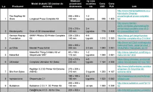 Tabela z drukowanie 3d cennik: modele drukarek, rozmiary, czas oczekiwania, ceny w USD i PLN oraz linki do zakupu.