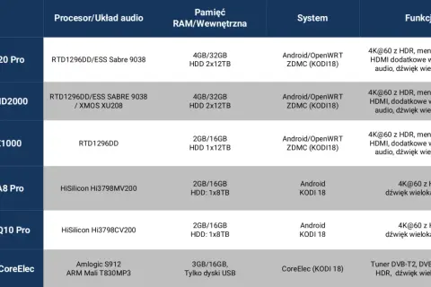 Tabela porównuje odtwarzacze multimedialne, w tym modele Zidoo, EGreat i HiMedia, z ich specyfikacjami procesora, pamięci, systemu i funkcji, takich jak obsługa 4K HDR i dźwięku wielokanałowego.