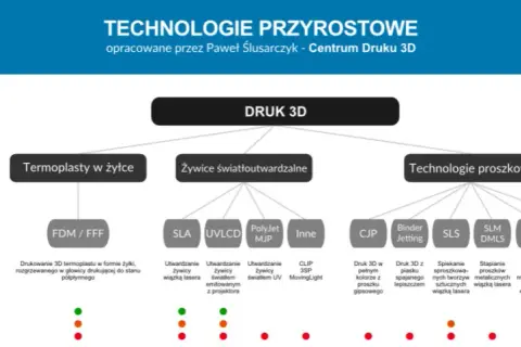 Jakie są rodzaje drukarek 3D? Odkryj różnice i zastosowania technologii