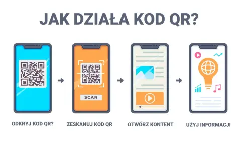 Ilustracja pokazuje, jak działa kod QR: odkryj, zeskanuj, otwórz i użyj informacji.