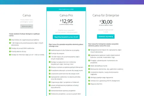 Porównanie cen Canva: darmowy plan, Pro za 12,95$ i Enterprise za 30$. Sprawdź, który plan Canva jest dla Ciebie najlepszy.