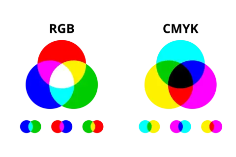 Dwa diagramy Venna pokazujące mieszanie kolorów RGB i CMYK. Po lewej RGB: czerwony, zielony, niebieski tworzą biały. Po prawej CMYK: cyjan, magenta, żółty tworzą czarny.