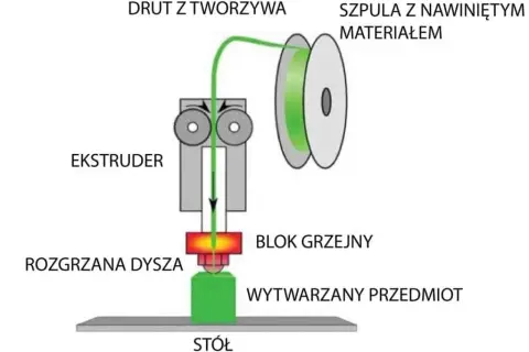 Jak drukować drukarką 3D? Prosty sposób na udane wydruki 3D