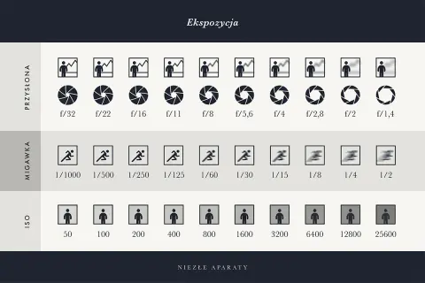 Tabela wyjaśnia, co to ekspozycja w fotografii, pokazując przysłonę, migawkę i ISO.
