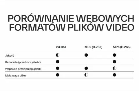 Porównanie formatów wideo: WEBM, MP4 (H.264), MP4 (H.265). Tabela ocenia jakość, kanał alfa, wsparcie przeglądarek i wagę pliku.