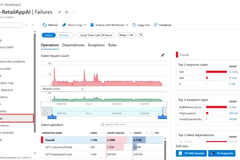Panel "Failures" w Azure, pokazujący wykresy błędów i listę operacji. W tle widać niebieski, **azure** kolor interfejsu.