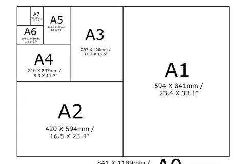 Schemat rozmiarów papieru. Największy A0, potem A1, A2, A3, A4, A5, A6, A7. A3 ma wymiary 297x420mm.