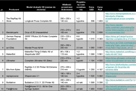 Tabela z drukowanie 3d cennik: modele drukarek, rozmiary, czas oczekiwania, ceny w USD i PLN oraz linki do zakupu.