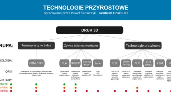 Jakie są rodzaje drukarek 3D? Odkryj różnice i zastosowania technologii