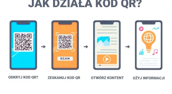Ilustracja pokazuje, jak działa kod QR: odkryj, zeskanuj, otwórz i użyj informacji.