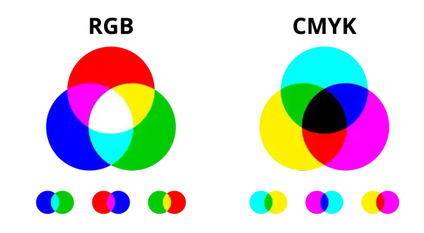 Dwa diagramy Venna pokazujące mieszanie kolorów RGB i CMYK. Po lewej RGB: czerwony, zielony, niebieski tworzą biały. Po prawej CMYK: cyjan, magenta, żółty tworzą czarny.