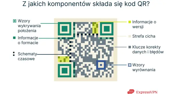 Schemat kodu QR wyjaśnia, jak wygenerować kod QR, pokazując jego kluczowe elementy: wzory wykrywania, informacje o formacie, schematy czasowe, informacje o wersji, strefę cichą, klucze korekty danych i błędów oraz wzory wyrównania.