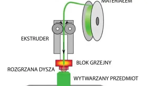 Jak drukować drukarką 3D? Prosty sposób na udane wydruki 3D