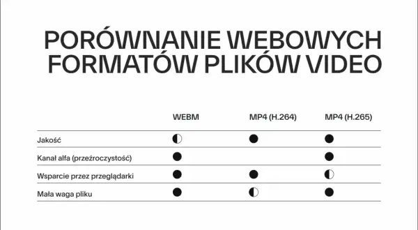 Porównanie formatów wideo: WEBM, MP4 (H.264), MP4 (H.265). Tabela ocenia jakość, kanał alfa, wsparcie przeglądarek i wagę pliku.