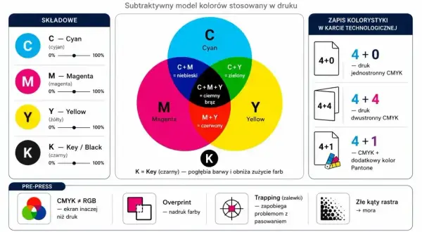 Diagram CMYK z kolorami: cyjan, magenta, żółty i czarny. Magenta tworzy czerwień z żółtym.