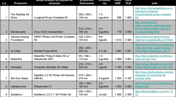Tabela z drukowanie 3d cennik: modele drukarek, rozmiary, czas oczekiwania, ceny w USD i PLN oraz linki do zakupu.