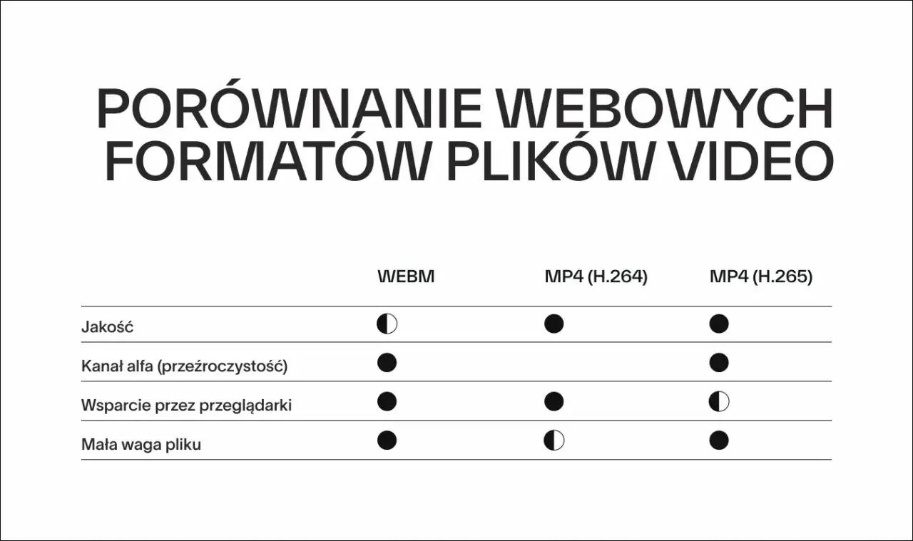 Porównanie formatów wideo: WEBM, MP4 (H.264), MP4 (H.265). Tabela ocenia jakość, kanał alfa, wsparcie przeglądarek i wagę pliku.