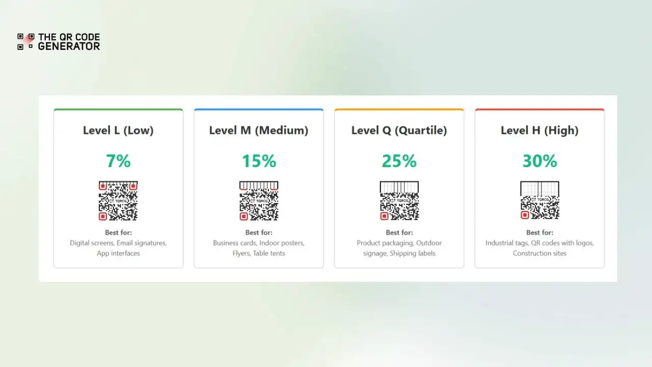 Cztery poziomy korekcji błędów dla kodów QR: L (7%), M (15%), Q (25%), H (30%). Ikona lokalizacji sugeruje, gdzie najlepiej użyć każdego poziomu.