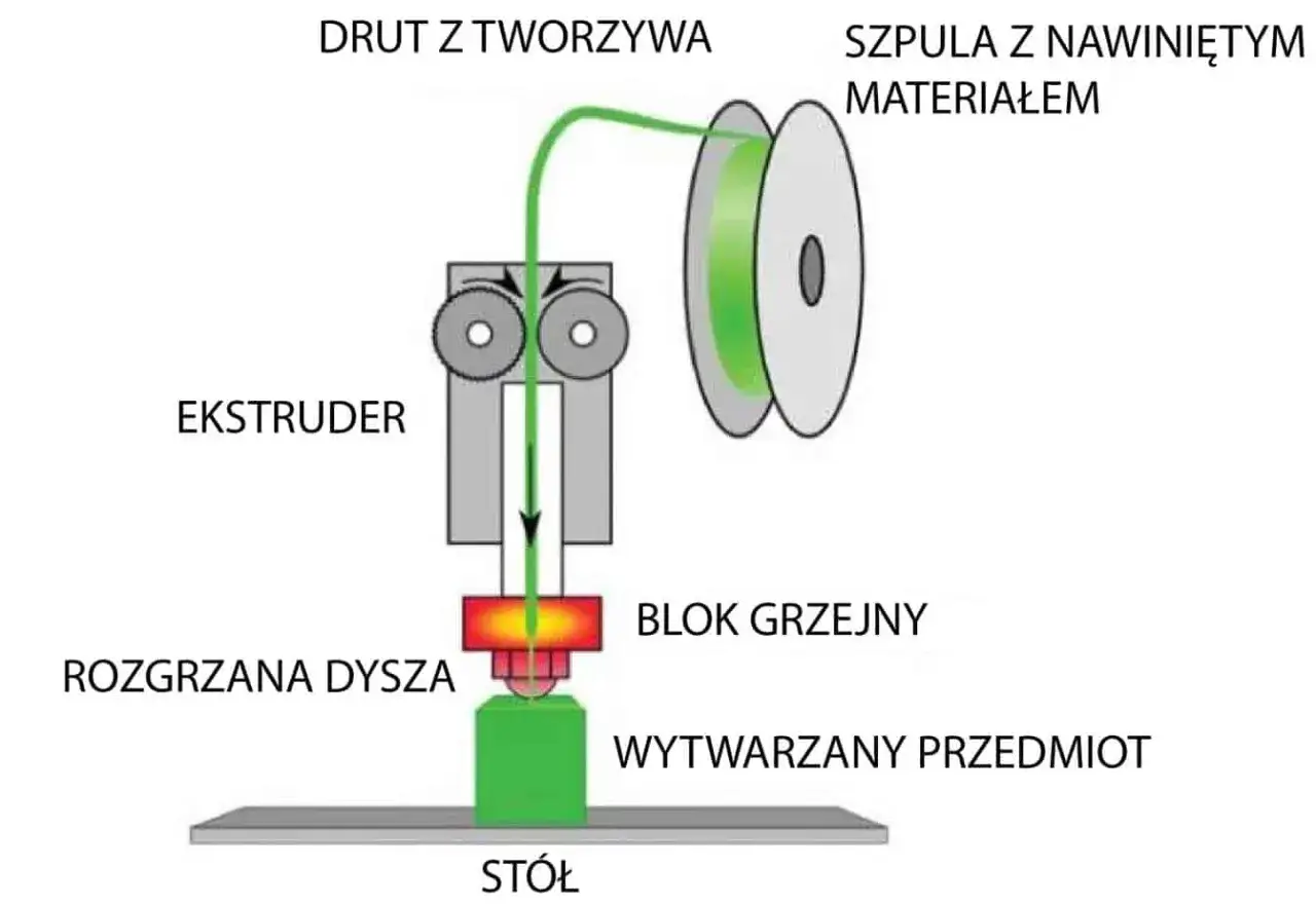 Schemat drukarki 3D: drut z tworzywa z szpuli trafia do ekstrudera, gdzie jest podgrzewany i wytłaczany przez dyszę, tworząc przedmiot.
