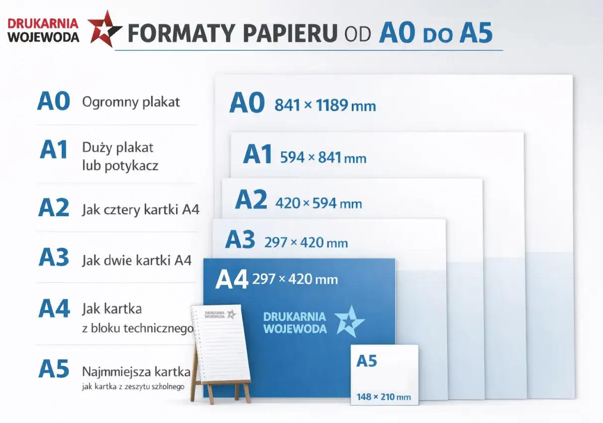 Porównanie formatów papieru od A0 do A5. Drukarnia Wojewoda prezentuje rozmiary plakatów, kartek i zeszytów.