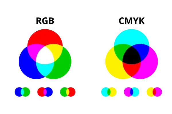 Dwa diagramy Venna pokazujące mieszanie kolorów RGB i CMYK. Po lewej RGB: czerwony, zielony, niebieski tworzą biały. Po prawej CMYK: cyjan, magenta, żółty tworzą czarny.