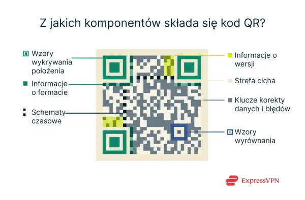 Schemat kodu QR wyjaśnia, jak wygenerować kod QR, pokazując jego kluczowe elementy: wzory wykrywania, informacje o formacie, schematy czasowe, informacje o wersji, strefę cichą, klucze korekty danych i błędów oraz wzory wyrównania.