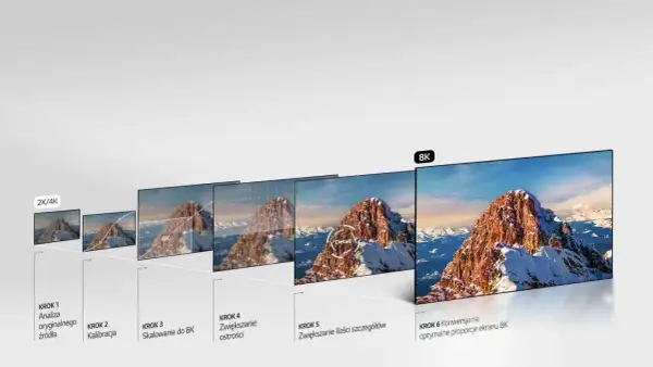 Proces **upscaling** od 2K/4K do 8K: analiza źródła, kalibracja, skalowanie, zwiększanie ostrości i szczegółów, konwersja na ekran 8K.