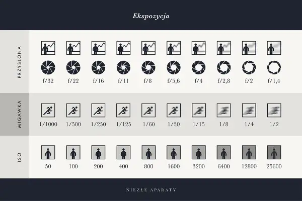 Tabela wyjaśnia, co to ekspozycja w fotografii, pokazując przysłonę, migawkę i ISO.