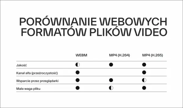 Porównanie formatów wideo: WEBM, MP4 (H.264), MP4 (H.265). Tabela ocenia jakość, kanał alfa, wsparcie przeglądarek i wagę pliku.