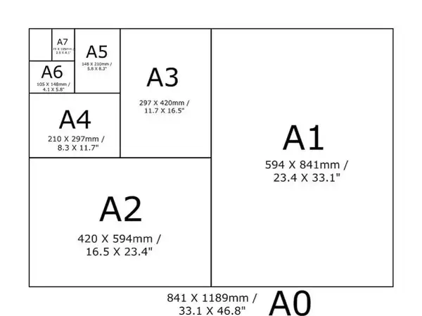 Diagram przedstawia hierarchię rozmiarów papieru serii A, od największego A0 do najmniejszego A7, z podanymi wymiarami.