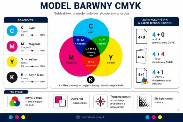Diagram CMYK z kolorami: cyjan, magenta, żółty i czarny. Magenta tworzy czerwień z żółtym.
