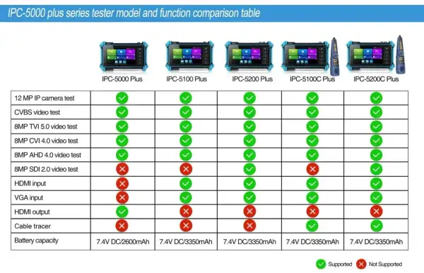 Porównanie modeli testerów IPC-5000 Plus. Tabela funkcji pokazuje, że model IPC-5100C Plus nie obsługuje 8MP SDI 2.0.